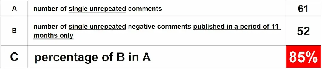 Percentage of total comments over 11 months