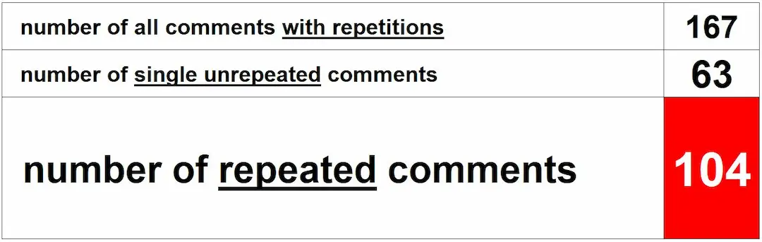 summary of the number of repeated comments